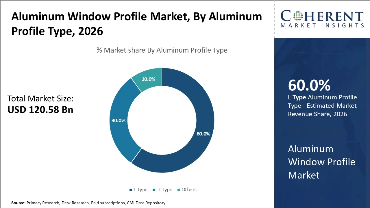 Aluminum Window Profile Market By Aluminum Profile Type